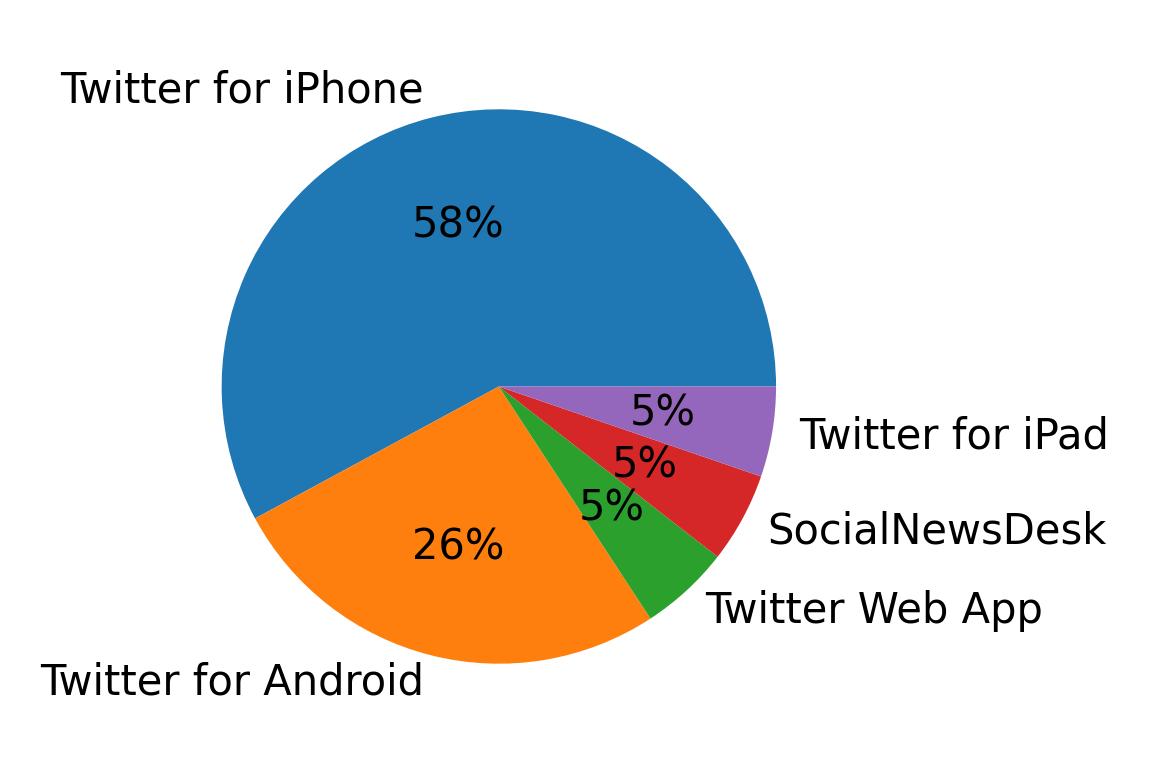 Dispositivos utilizados para tweetar