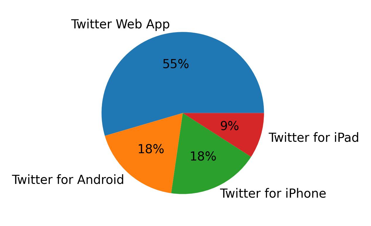 الأجهزة المستخدمة للتغريد