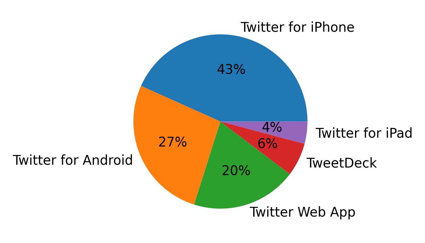 Dispositivos utilizados para tweetar