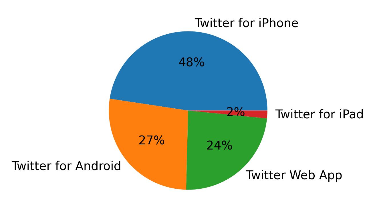 Dispositivos utilizados para tweetar