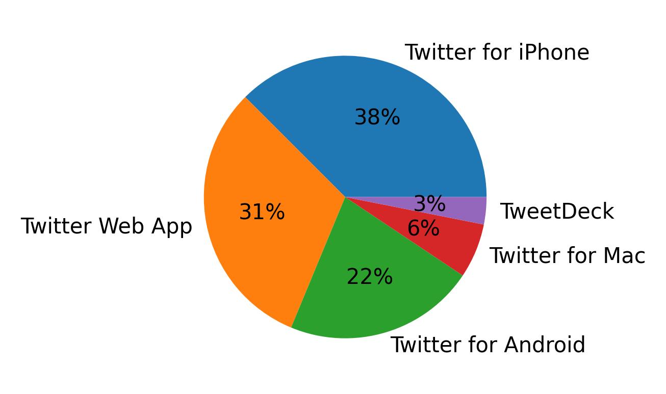 Tweet icin kullanilan cihazlar