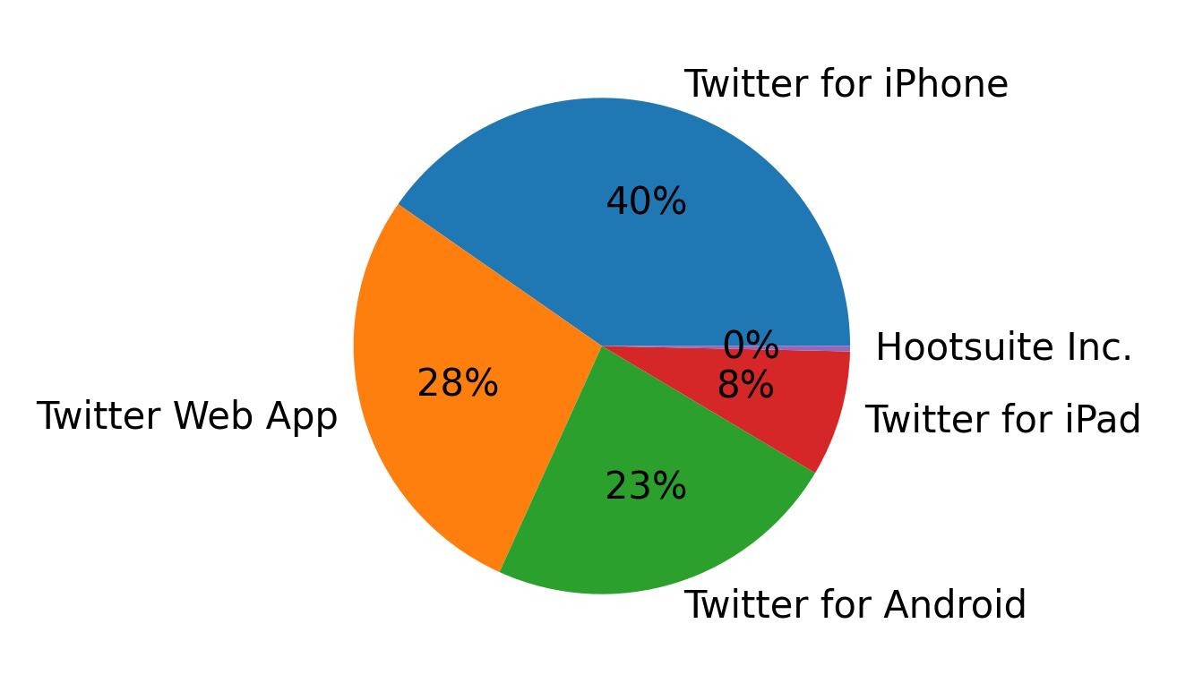 Dispositivos utilizados para tweetar
