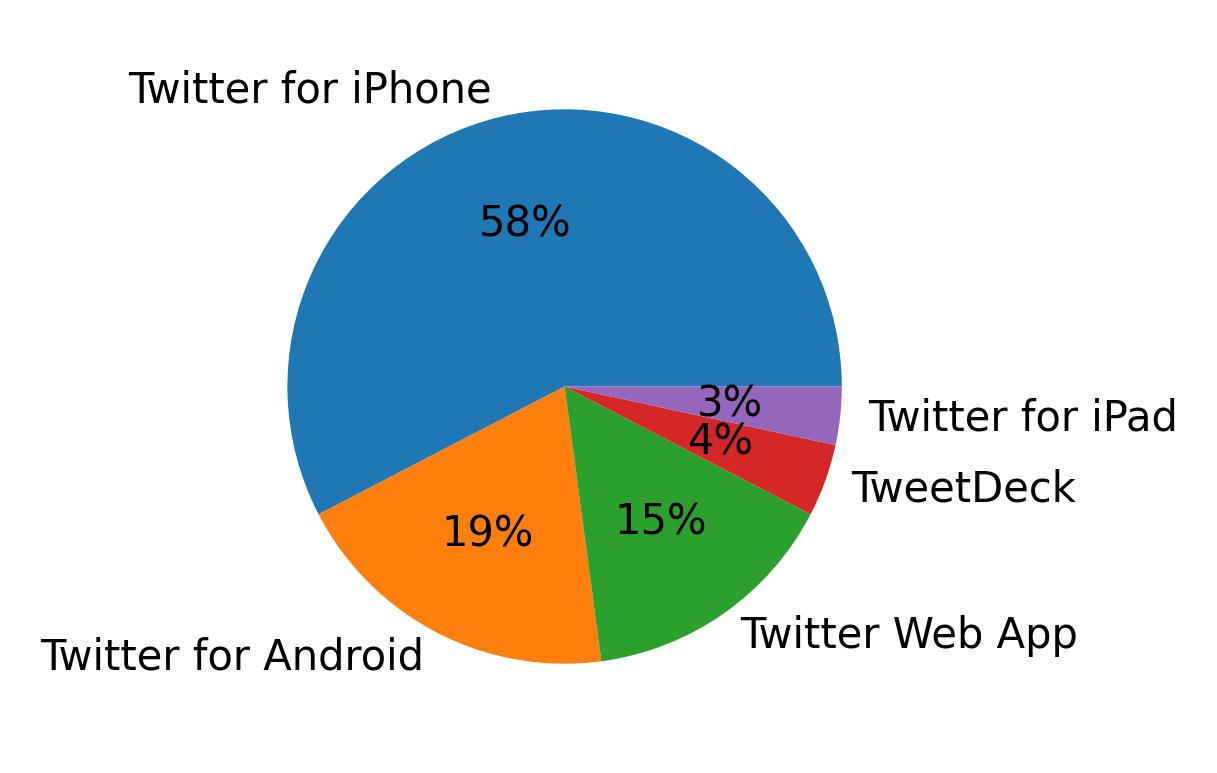 Tweet icin kullanilan cihazlar