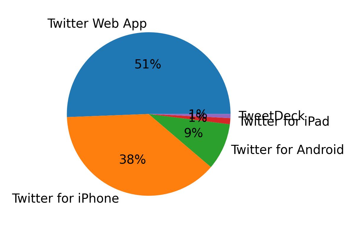 Tweet icin kullanilan cihazlar