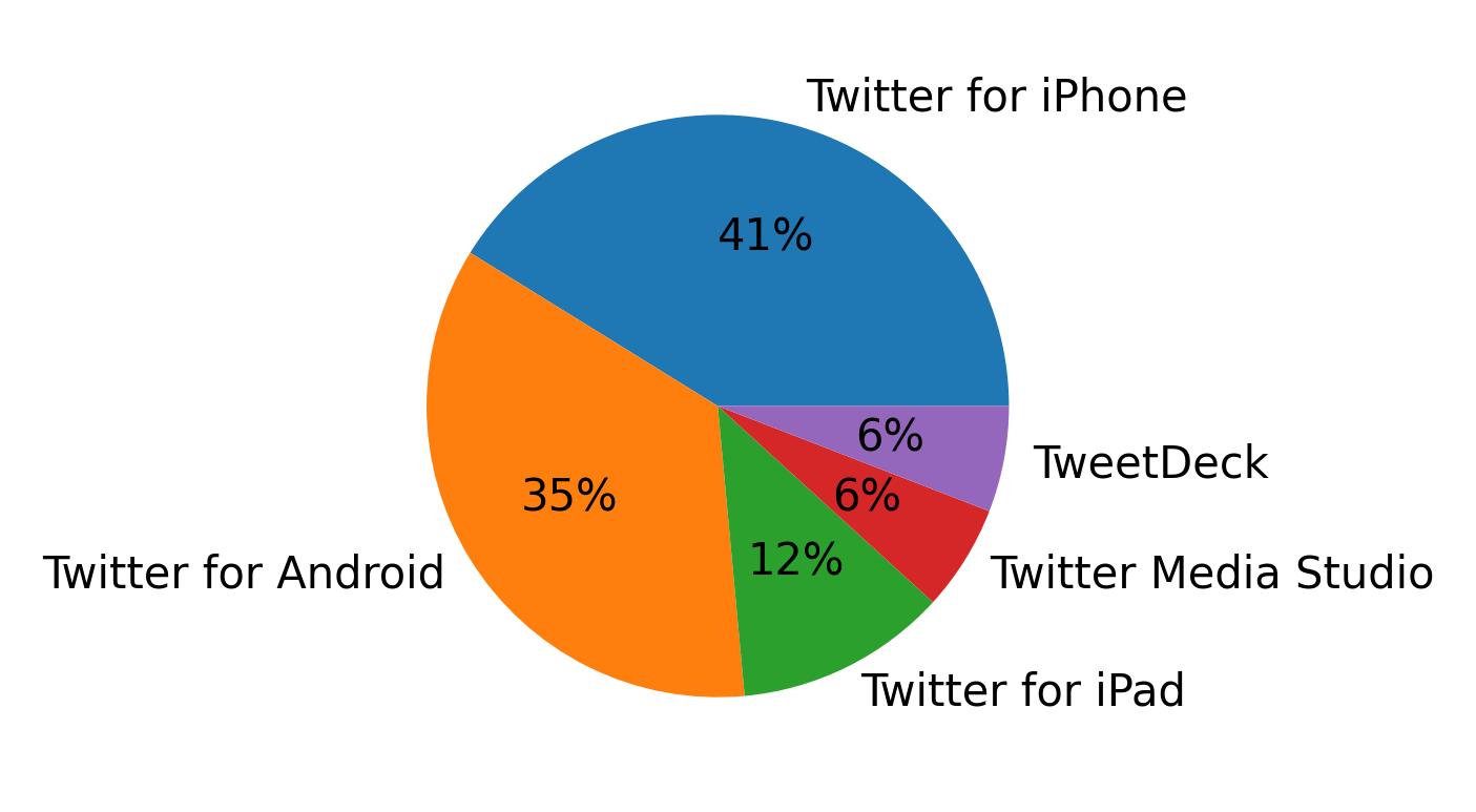 Devices used to tweet