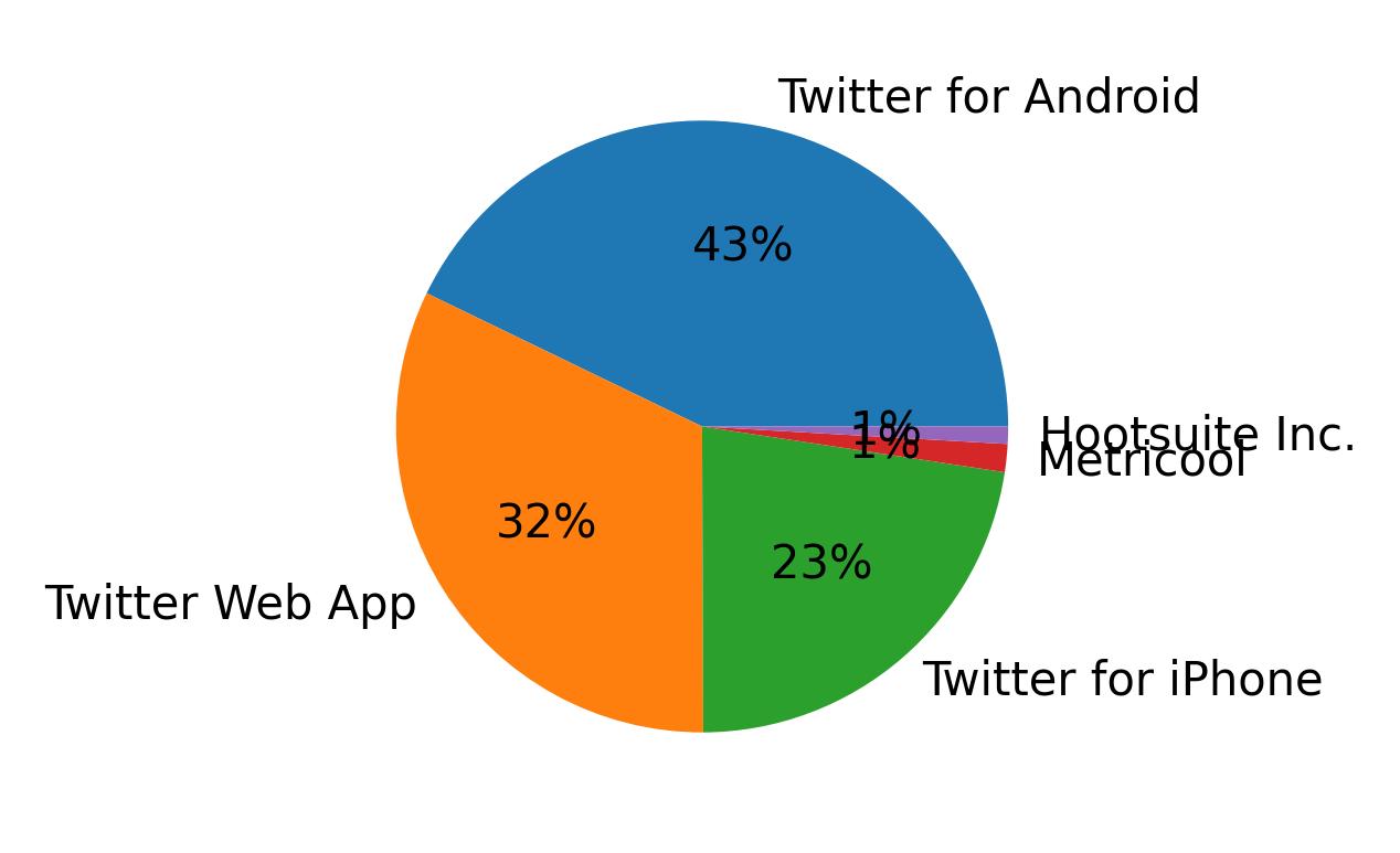 Tweet icin kullanilan cihazlar