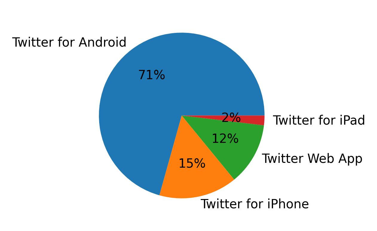Devices used to tweet