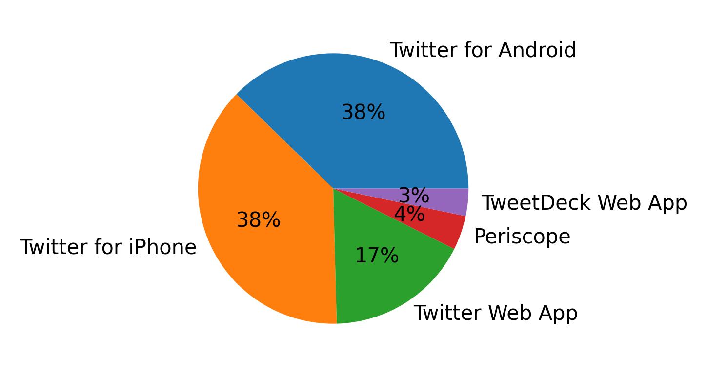 Tweet icin kullanilan cihazlar