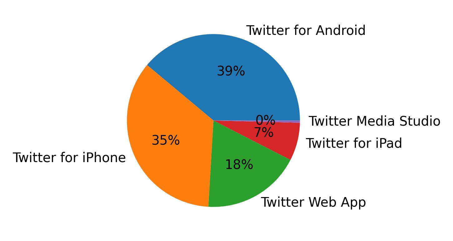 Tweet icin kullanilan cihazlar