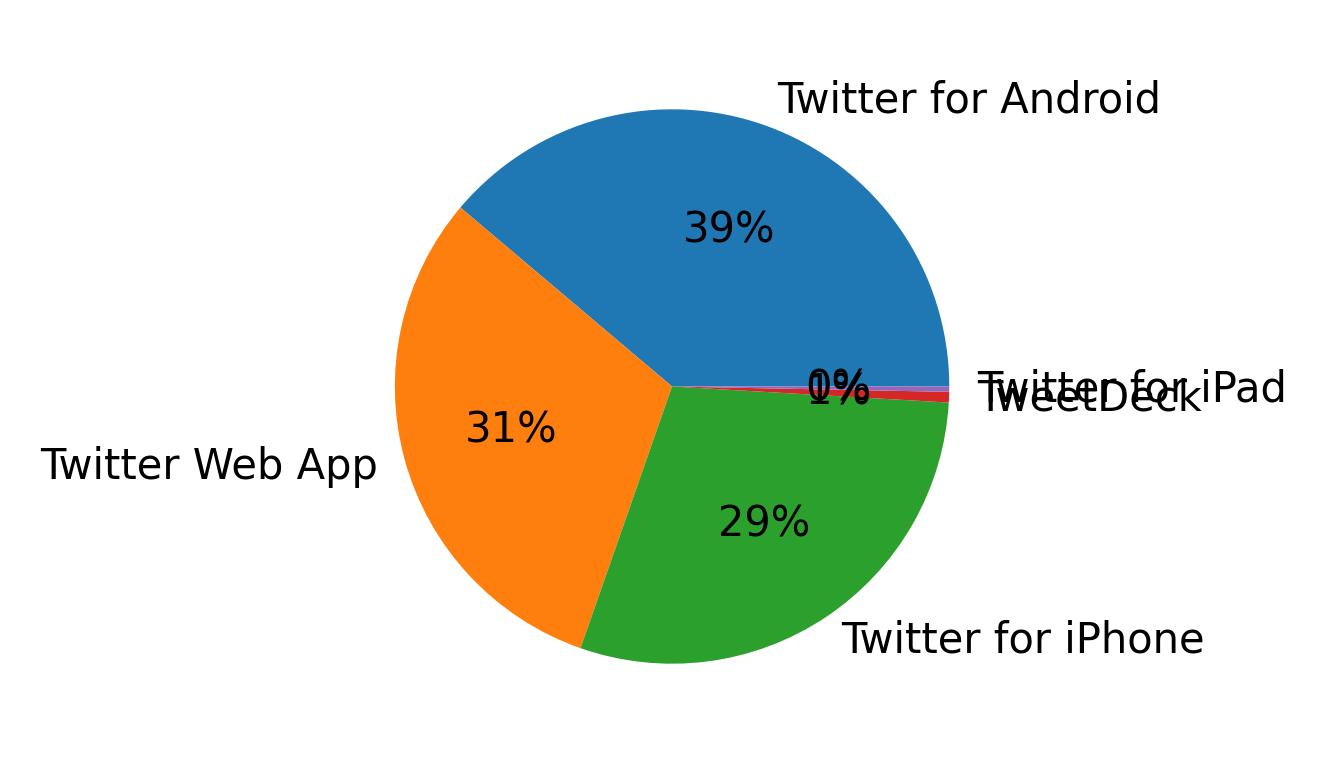 Dispositivos utilizados para tweetar
