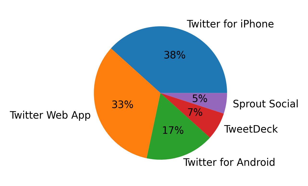 Tweet icin kullanilan cihazlar