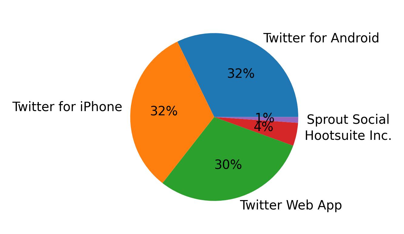 Devices used to tweet