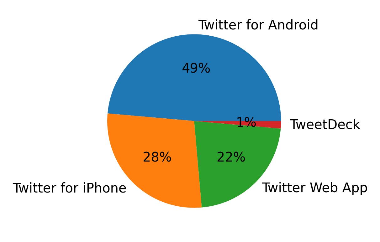 Dispositivos utilizados para tweetar