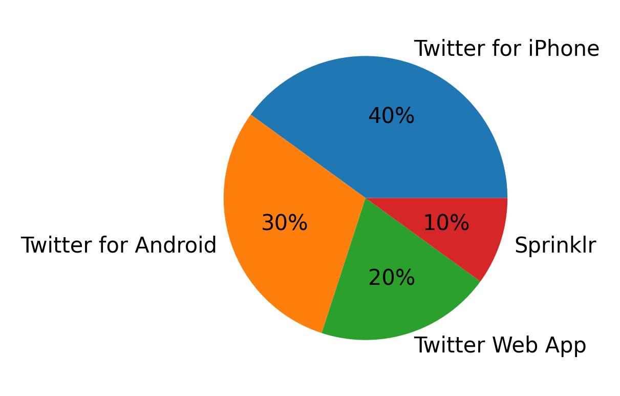 Dispositivos utilizados para tweetar