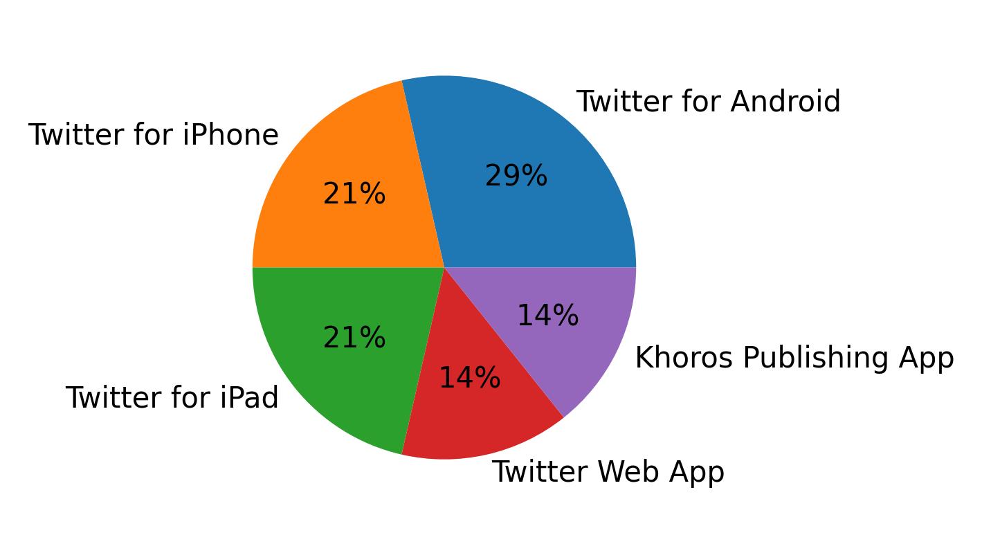 Tweet icin kullanilan cihazlar