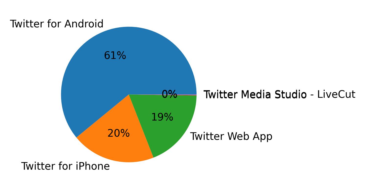Devices used to tweet