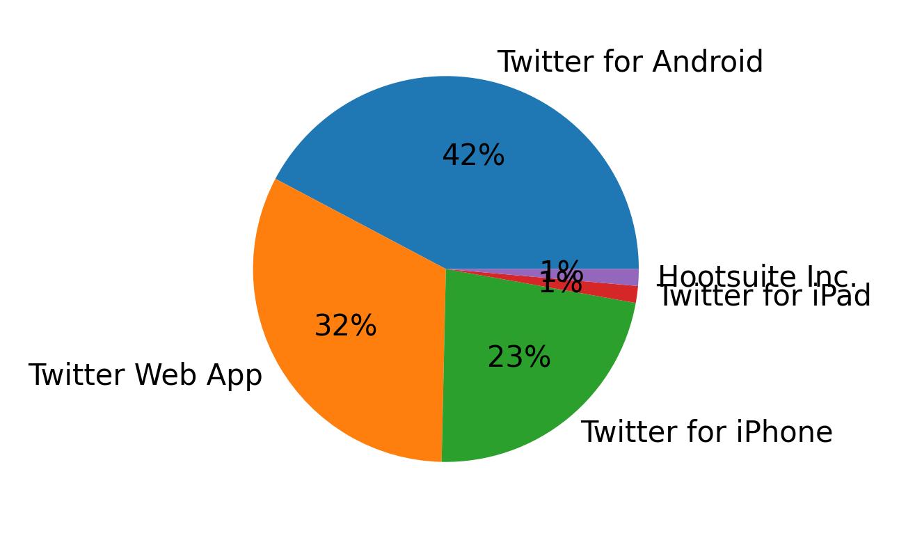 Tweet icin kullanilan cihazlar