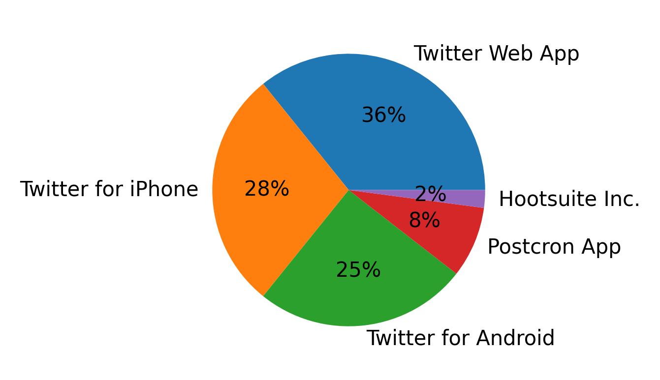 Tweet icin kullanilan cihazlar