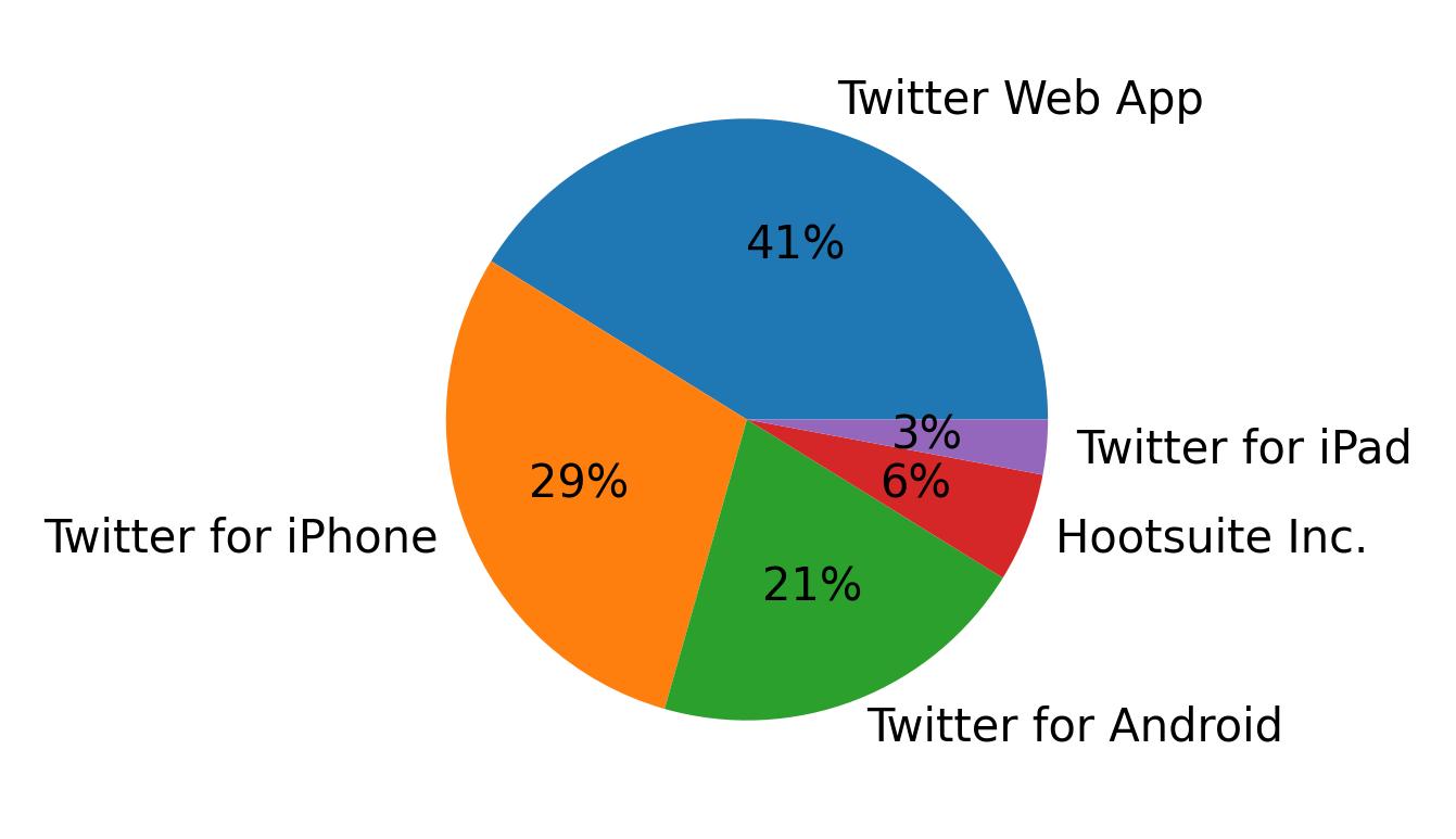 Tweet icin kullanilan cihazlar