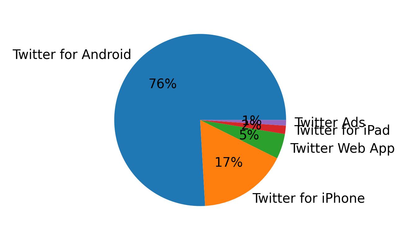 الأجهزة المستخدمة للتغريد