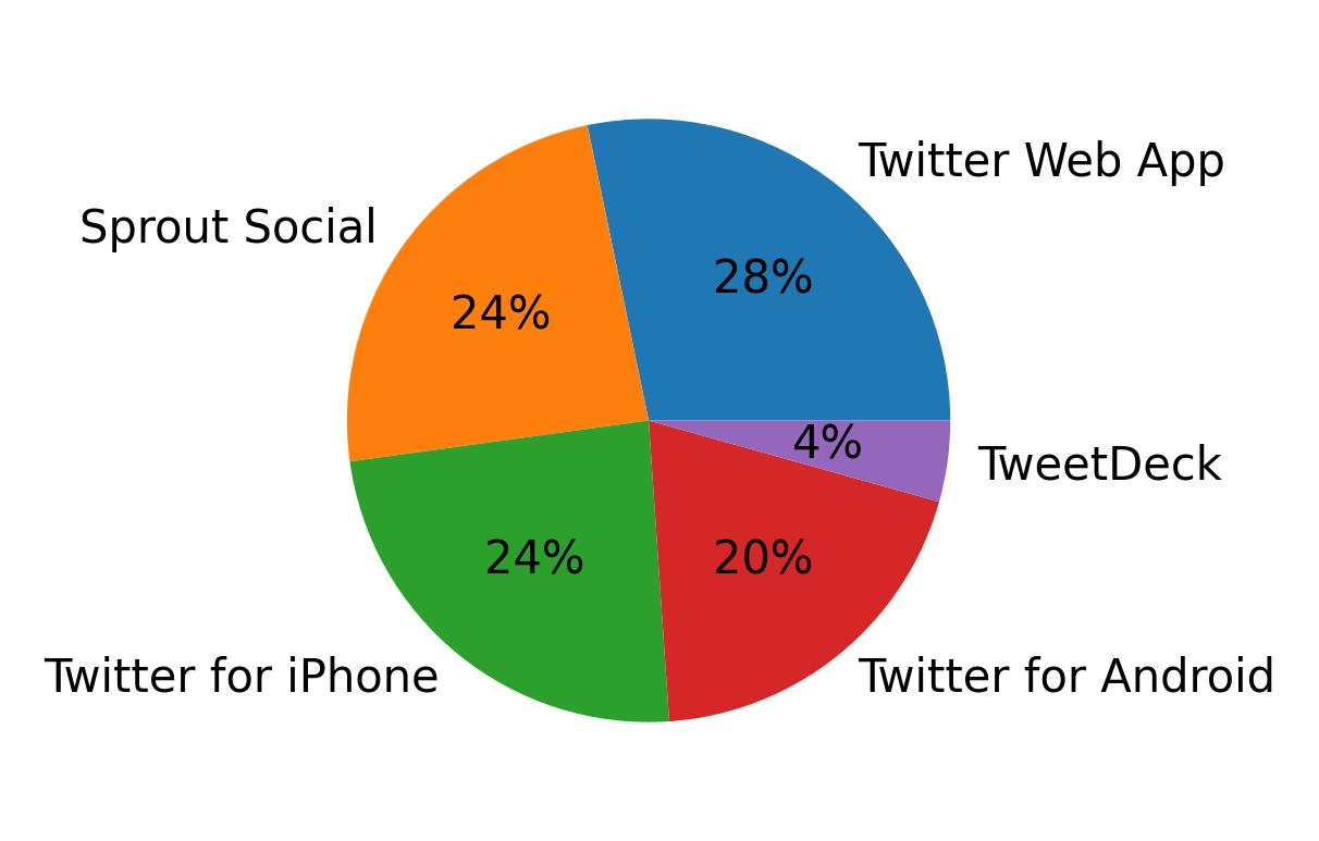 Tweet icin kullanilan cihazlar
