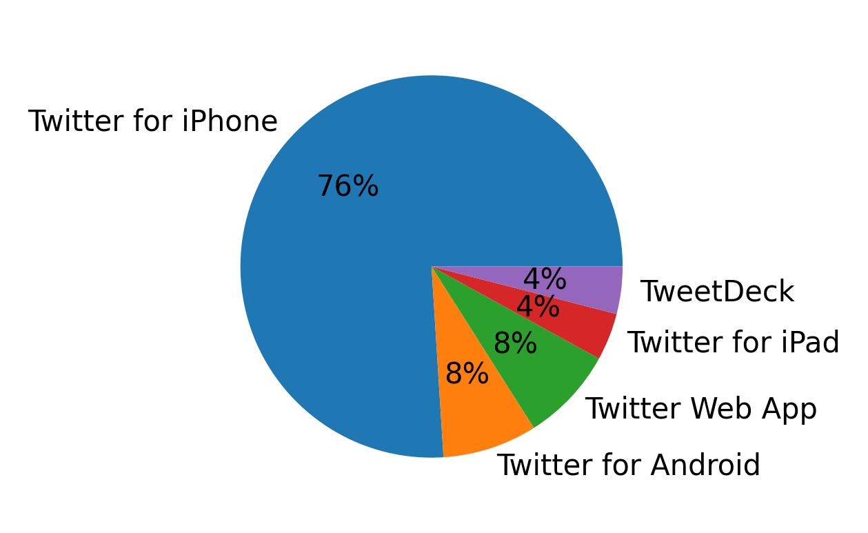 Devices used to tweet