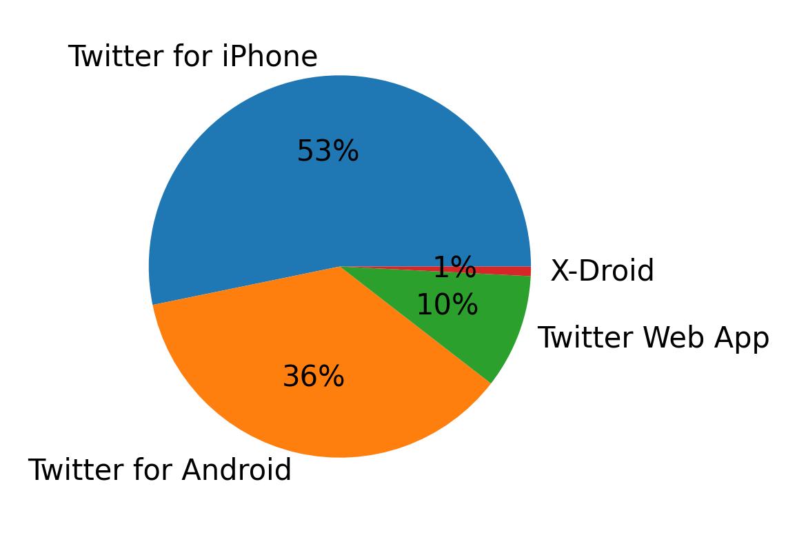 Tweet icin kullanilan cihazlar
