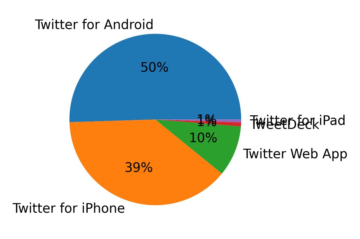 Dispositivos utilizados para tweetar