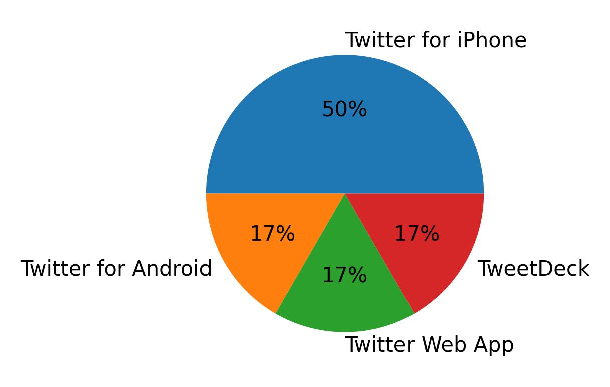 Tweet icin kullanilan cihazlar