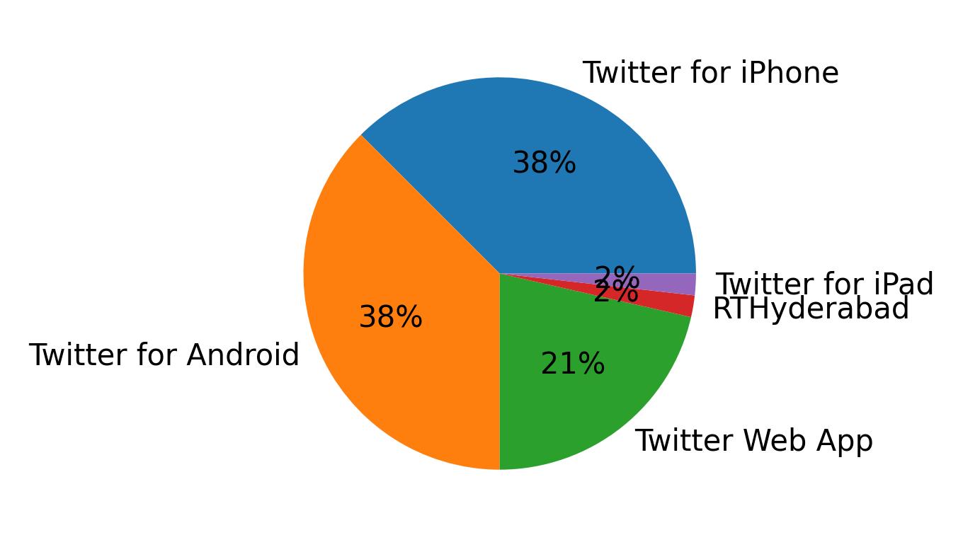 Dispositivos utilizados para tweetar