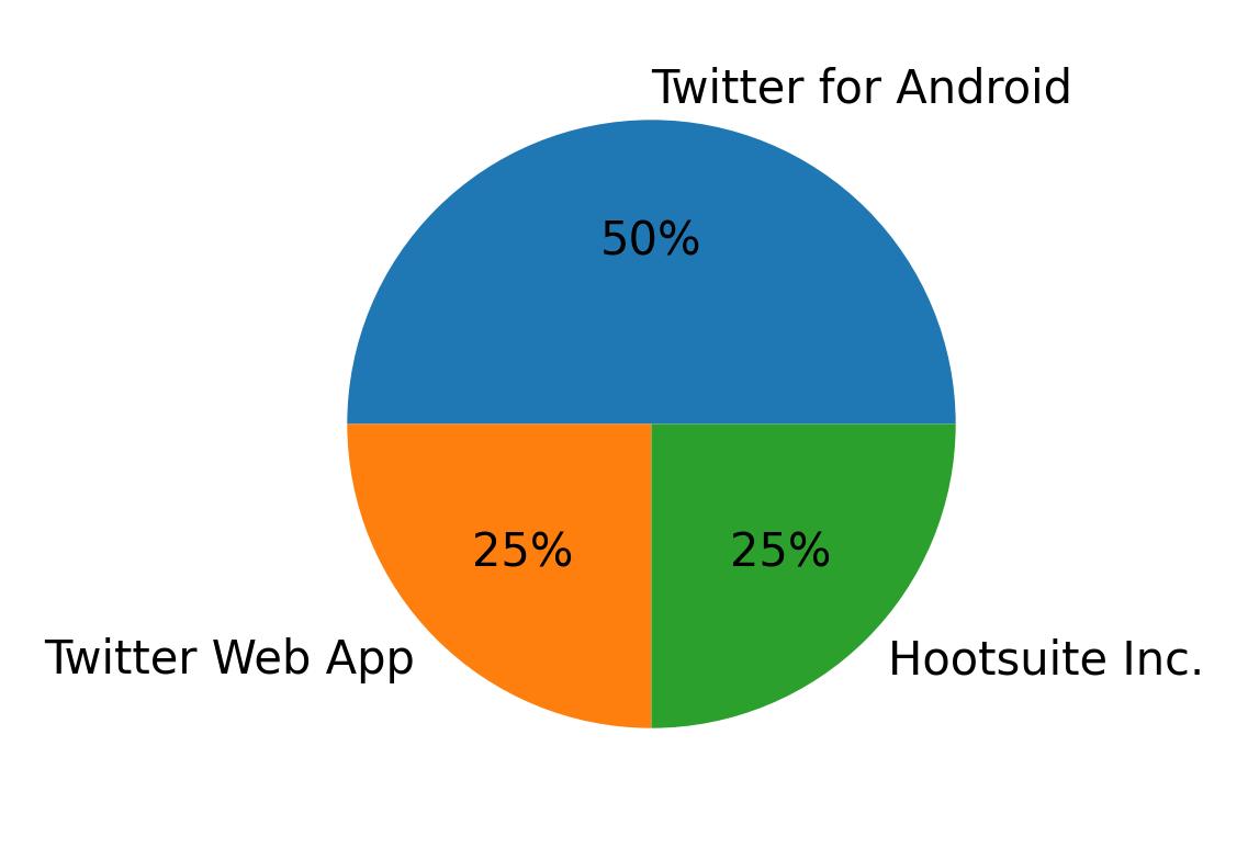 Dispositivos utilizados para tweetar