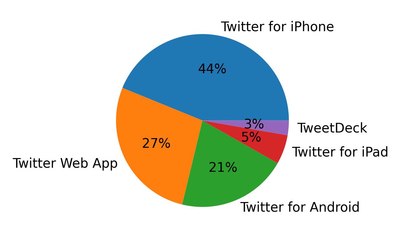 Tweet icin kullanilan cihazlar