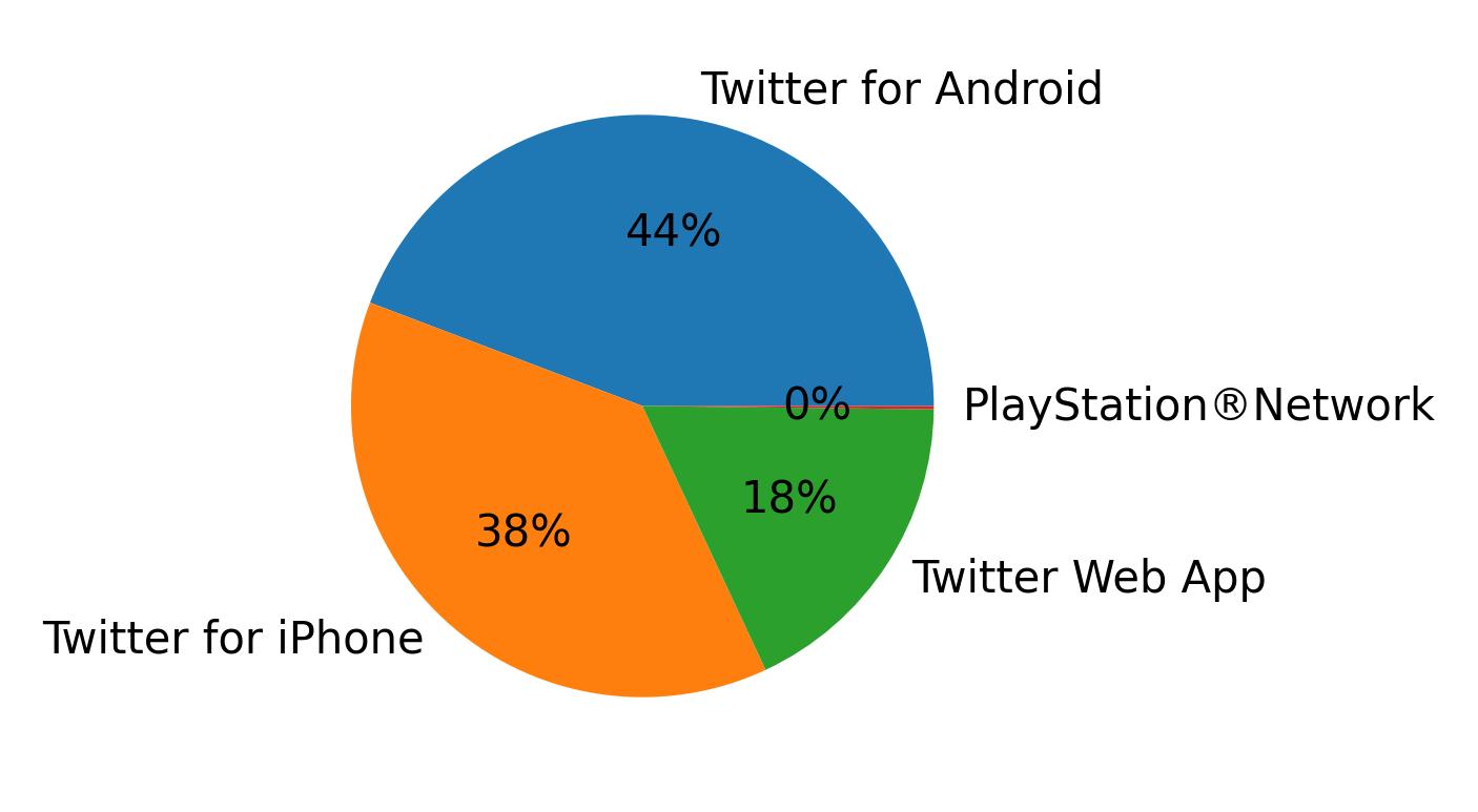 Devices used to tweet