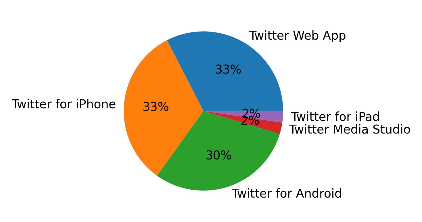 Tweet icin kullanilan cihazlar