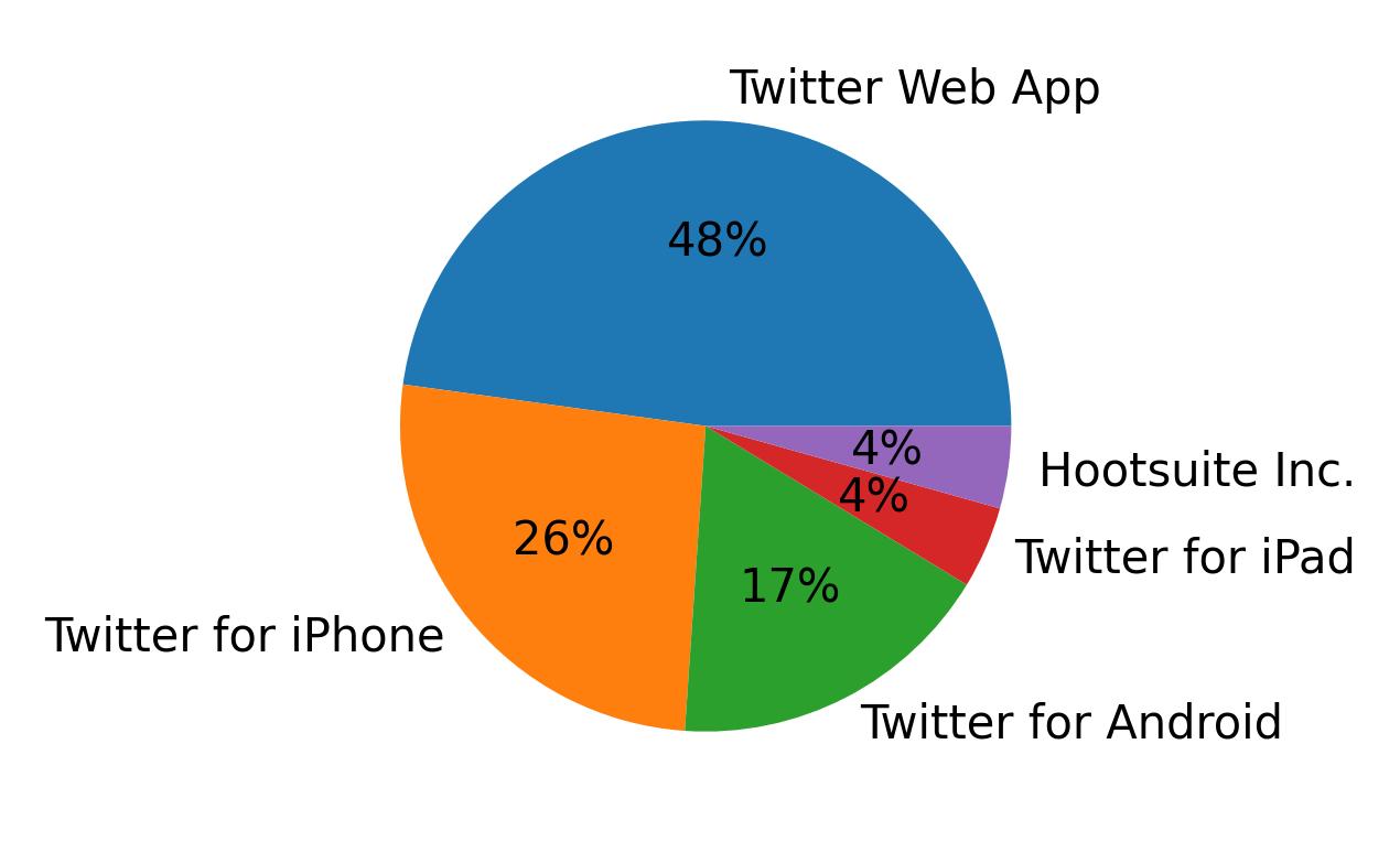 Devices used to tweet