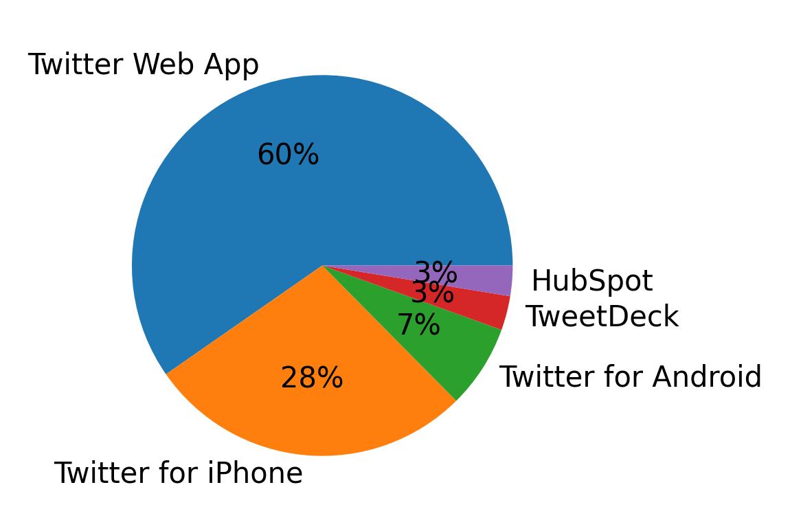 Tweet icin kullanilan cihazlar