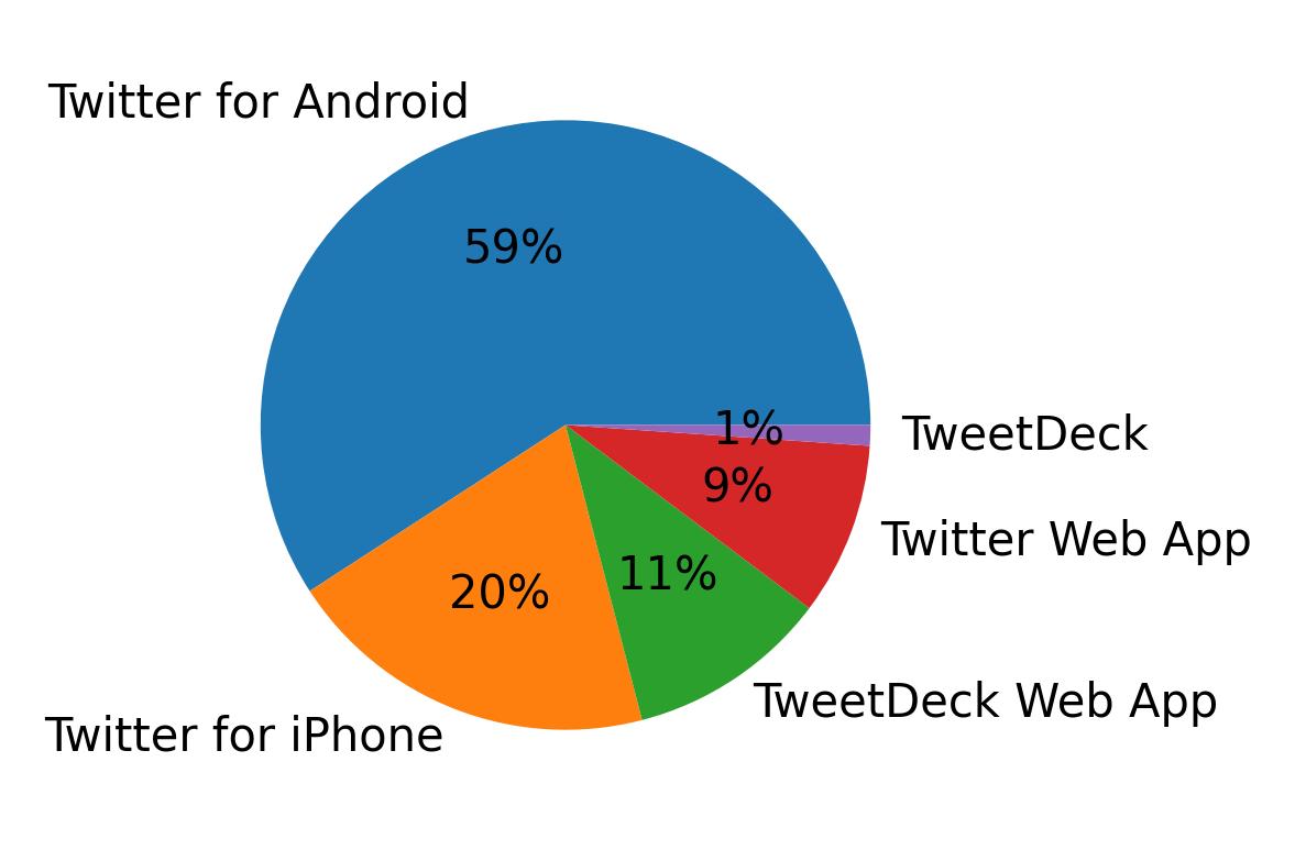 Dispositivos utilizados para tweetar