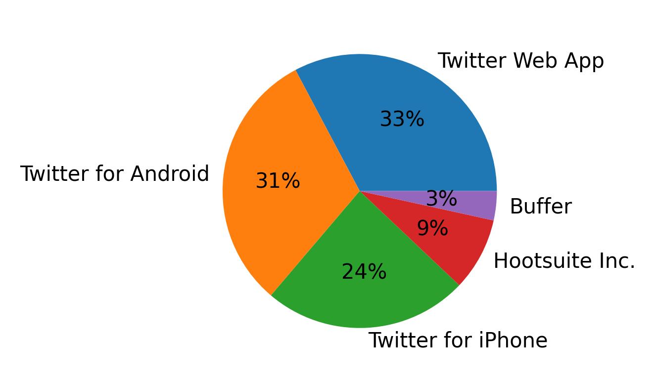 Devices used to tweet