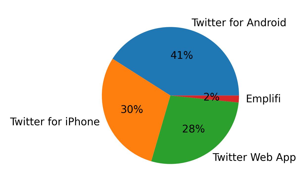 Devices used to tweet