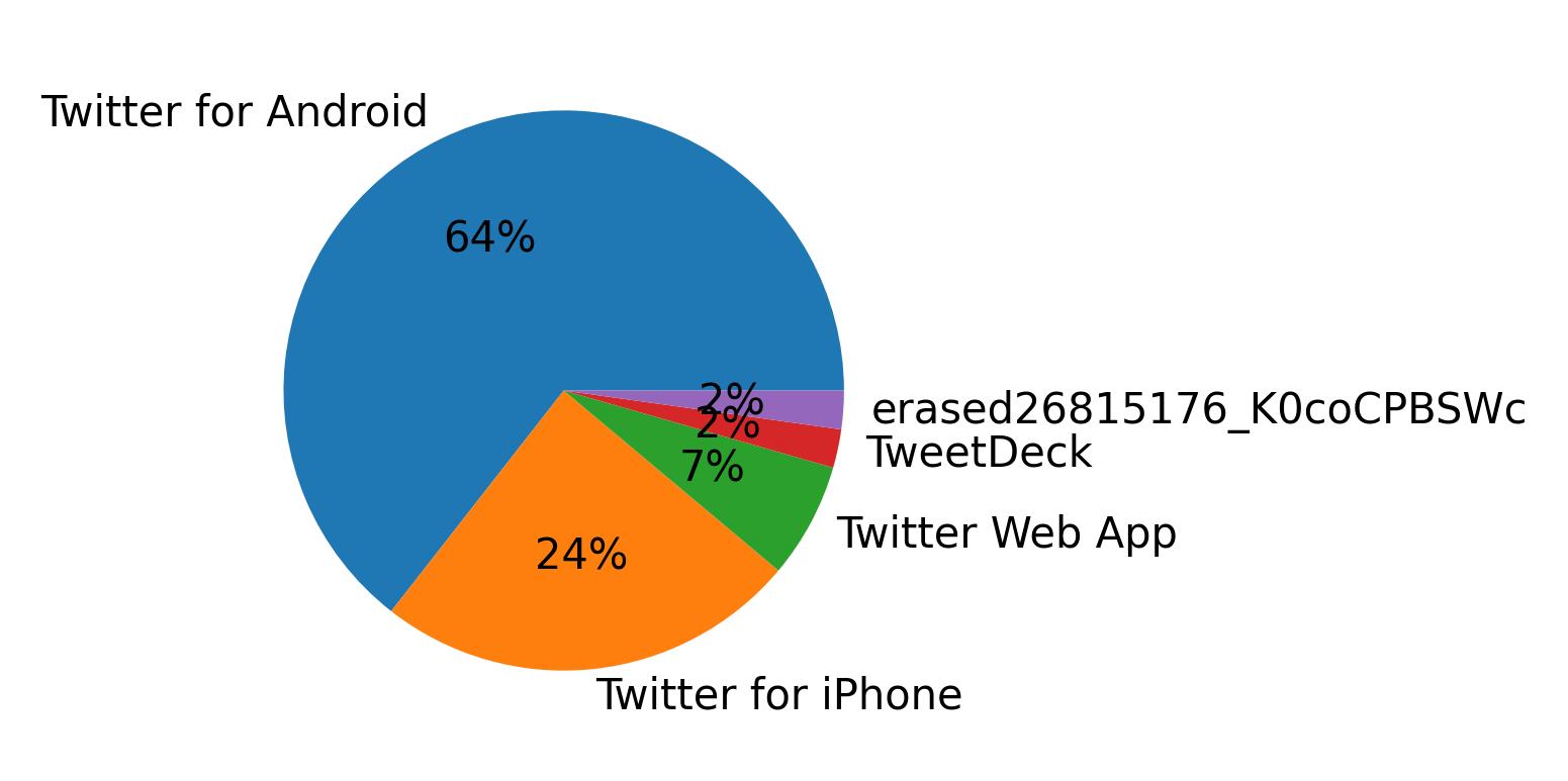 Devices used to tweet