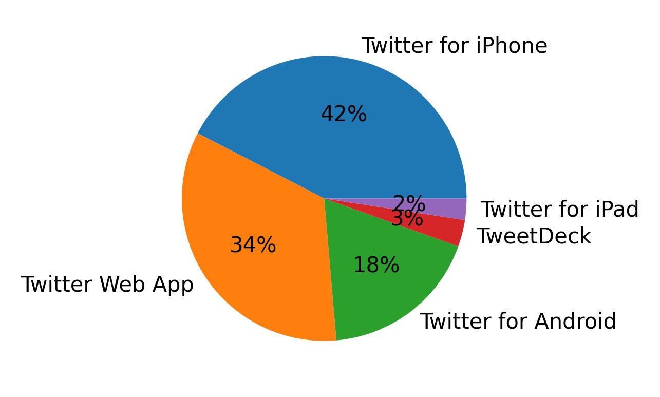 Devices used to tweet