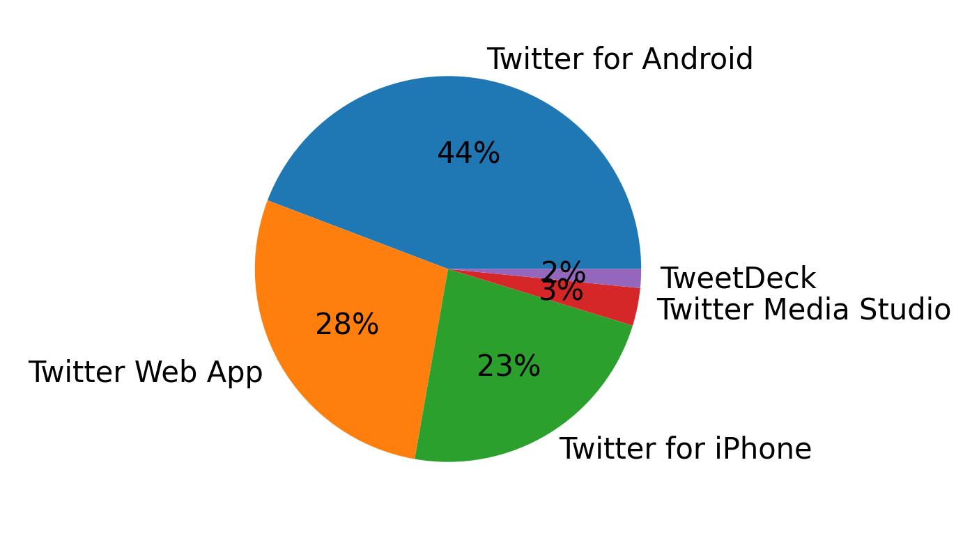 Dispositivos utilizados para tweetar