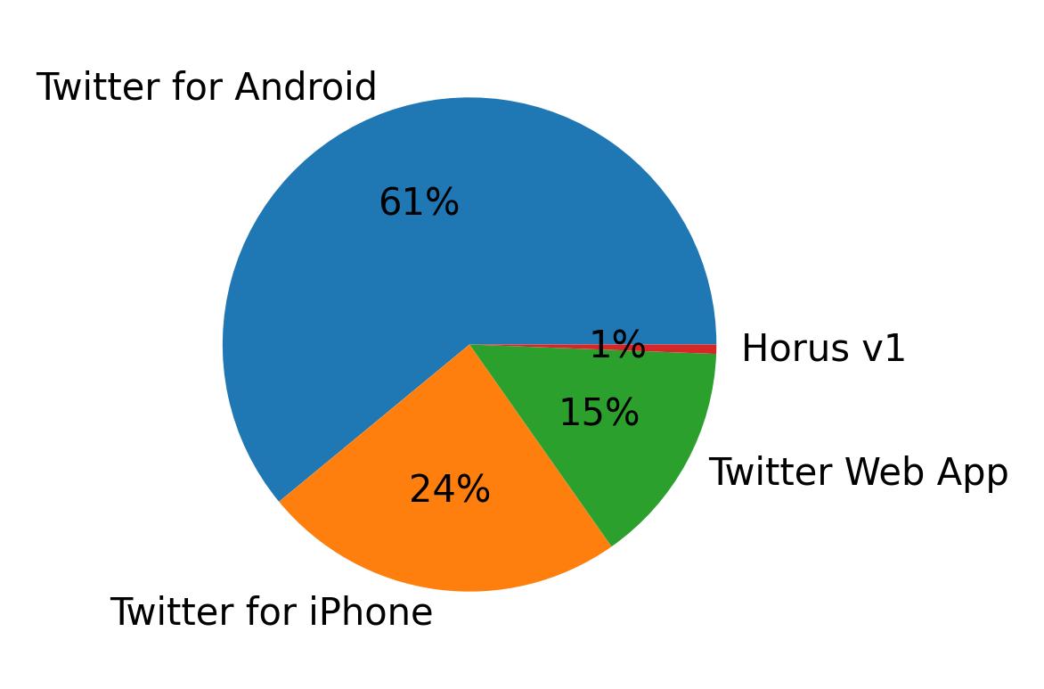 Dispositivos utilizados para tweetar
