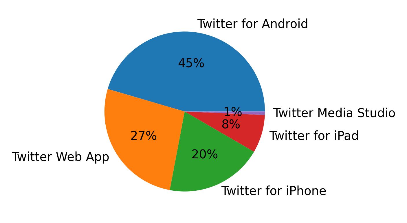Devices used to tweet