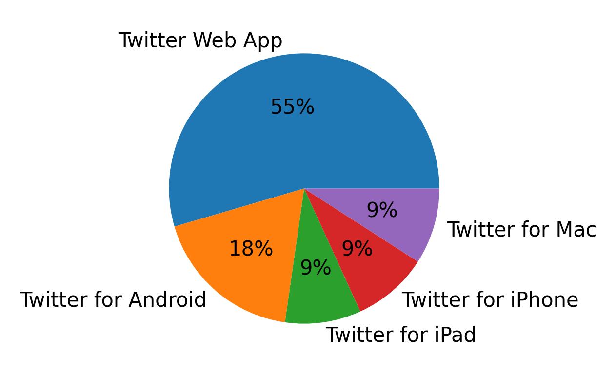 Dispositivos utilizados para tweetar