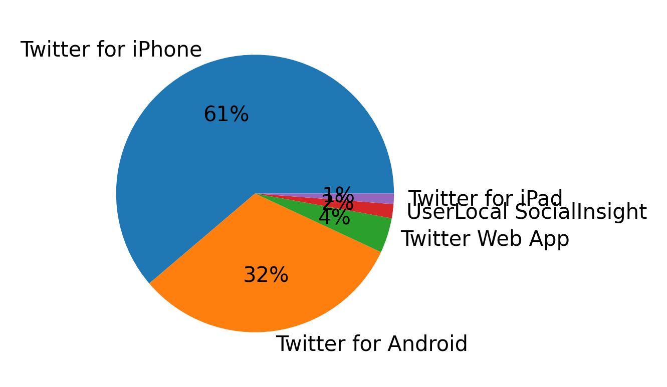 Tweet icin kullanilan cihazlar