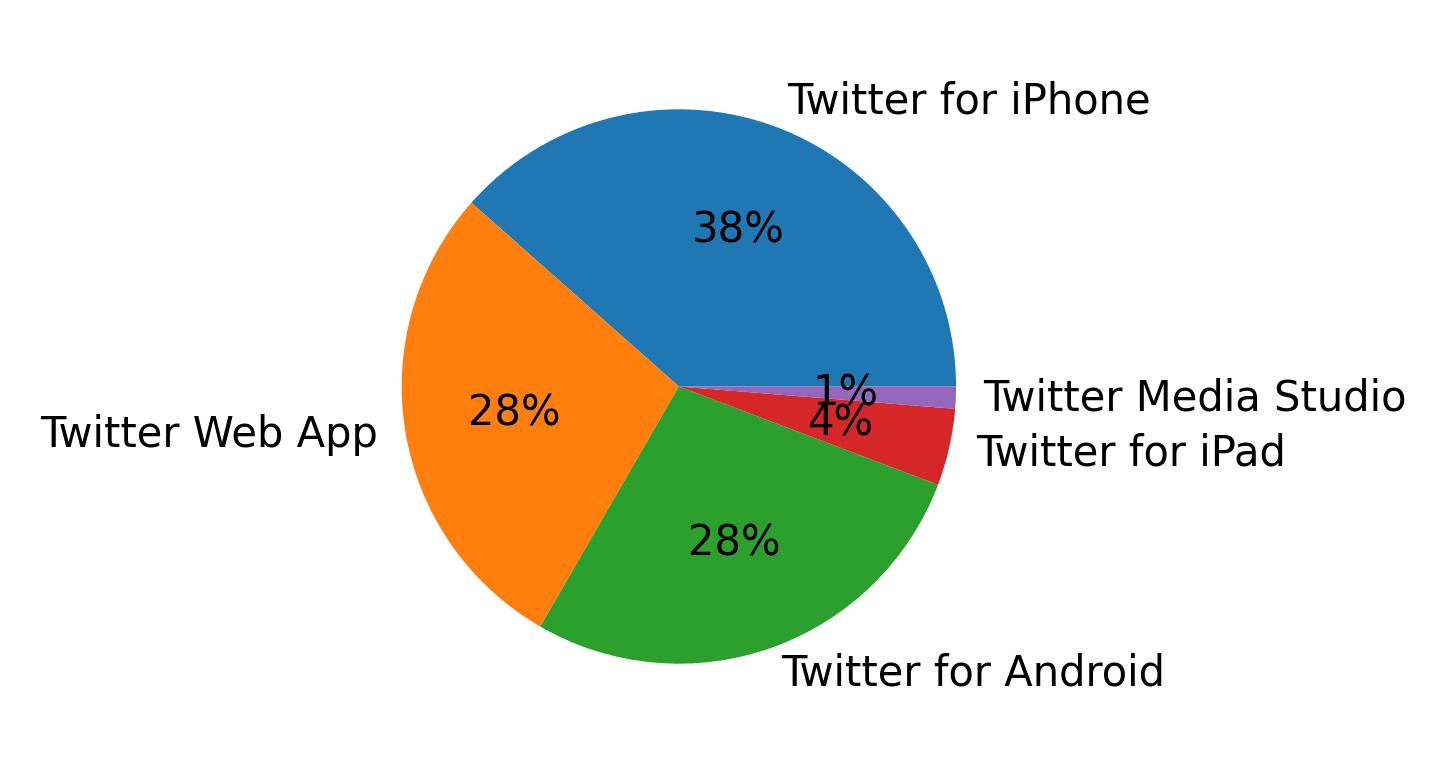 Dispositivos utilizados para tweetar