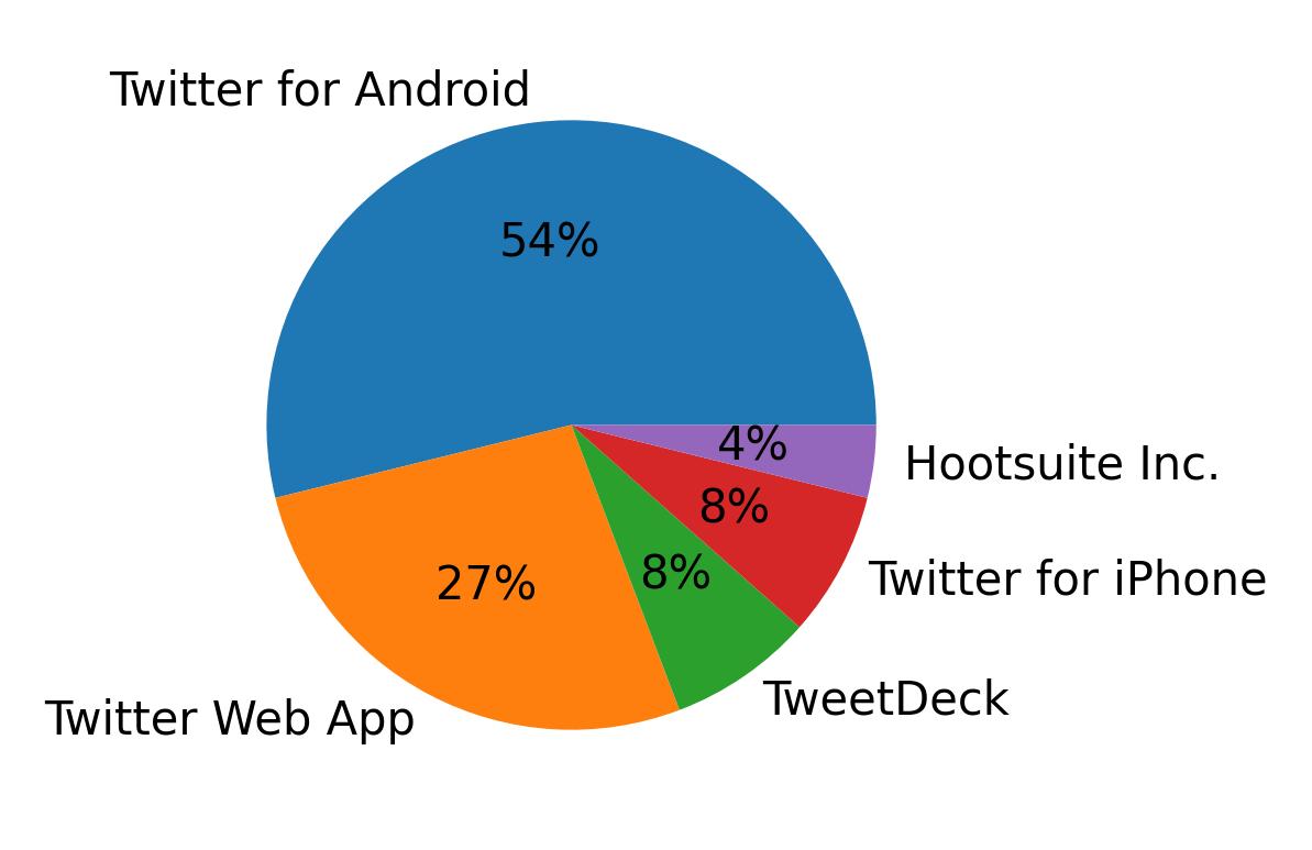 Dispositivos utilizados para tweetar