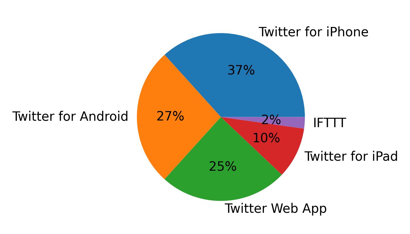 Dispositivos utilizados para tweetar