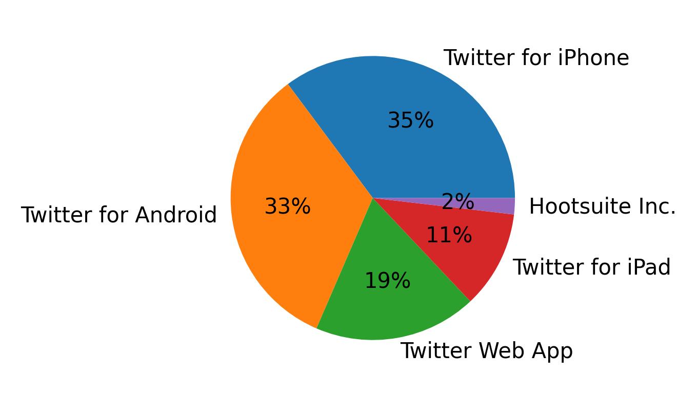 Tweet icin kullanilan cihazlar